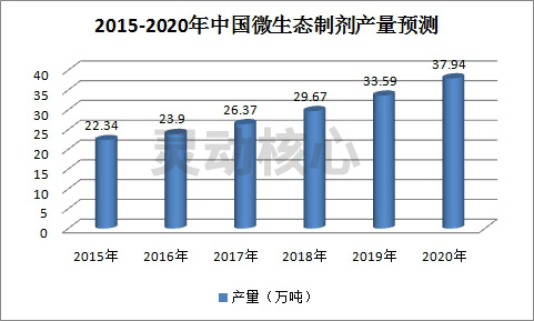 中国微生态制剂行业发展现状及市场供需预测及区域占比分析