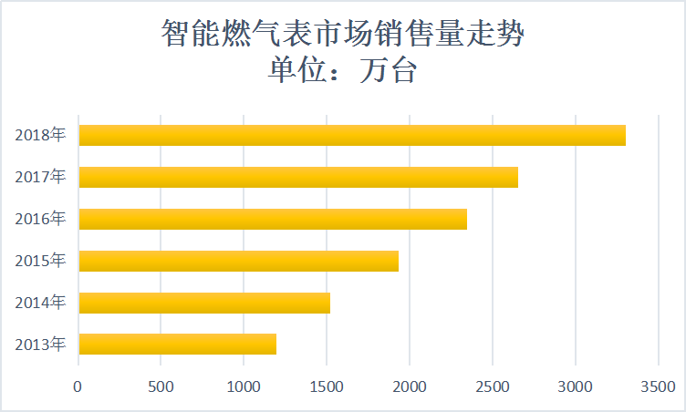 2020中国智能燃气表行业市场销量预测研究分析