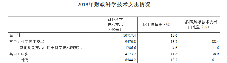 国家统计局：2019年全国科技经费投入统计公报