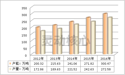全球氯化法钛白粉行业市场产量销量运行情况分析