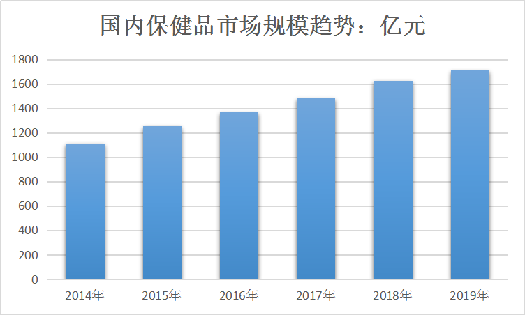 2020年中国保健品市场现状及规模走势研究分析