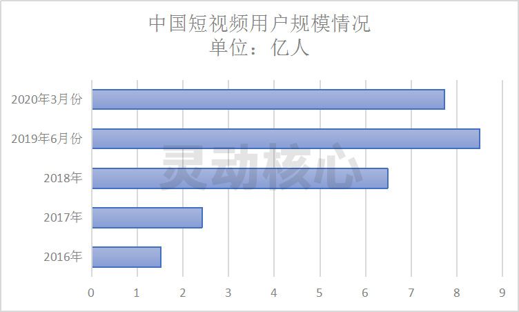 2020年短视频行业发展现状深度调研分析