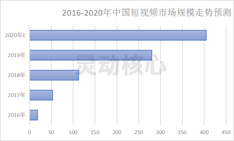 2020年短视频行业发展现状深度调研分析