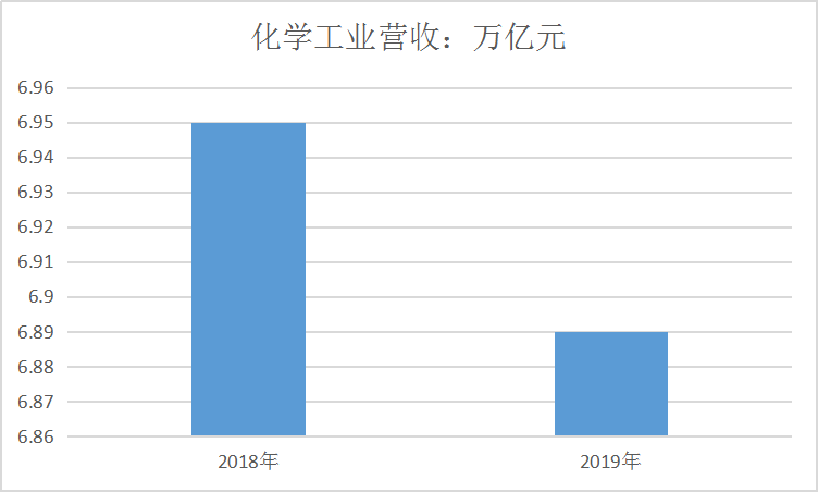 2020年中国精细化工行业发展现状及规模以上企业营收情况分析