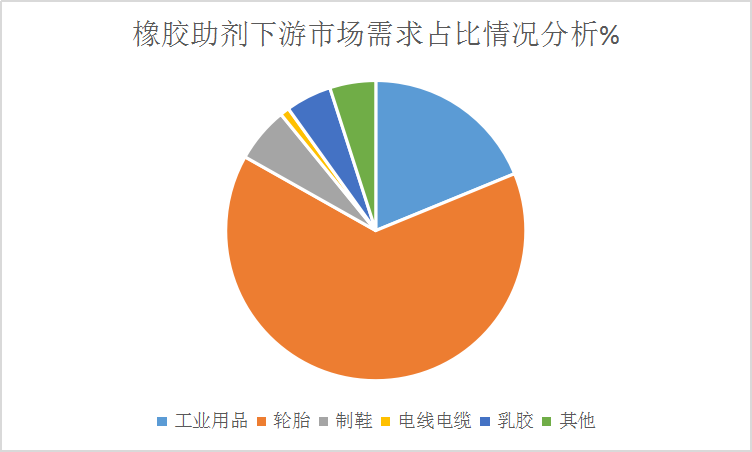 中国橡胶助剂行业供给及细分市场需求占比研究分析