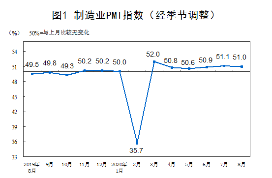 2020年8月中国采购经理人指数运行情况