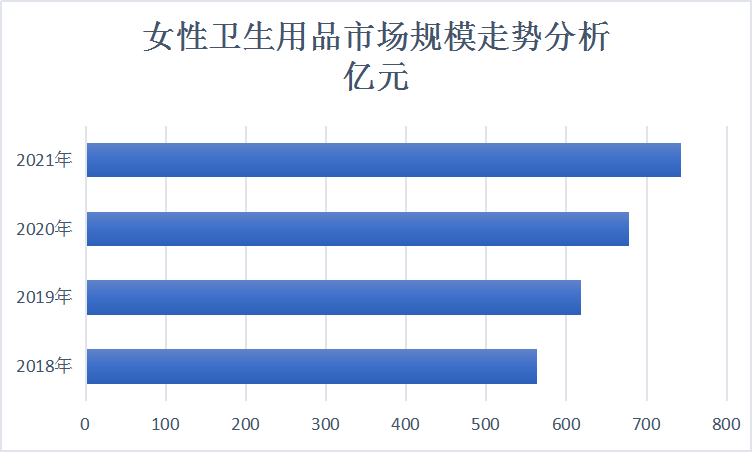 2020中国女性私护用品市场需求占比及市场规模预测分析