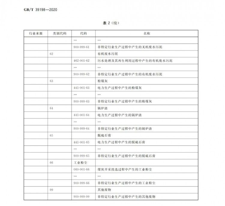 国标!国家发布《一般固体废物分类与代码》新标准