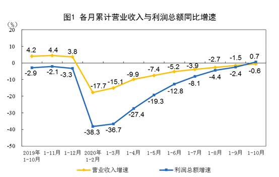 2020年前10个月份全国规模以上工业企业利润增长0.7%