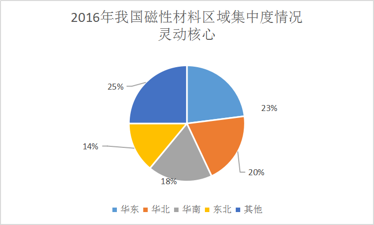 中国磁性材料行业集中度市场调研分析