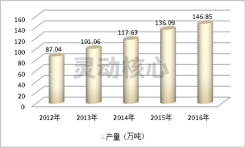 2020中国磁性材料生产供给产量市场分析