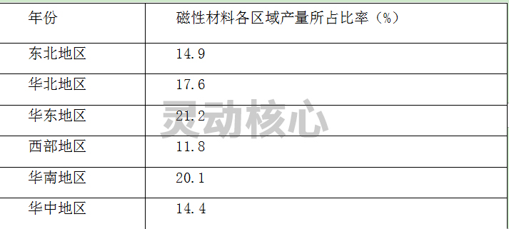 2020中国磁性材料生产供给产量市场分析