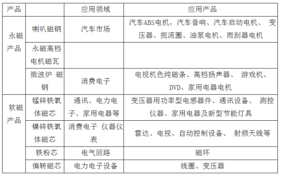 中国办公设备用磁性材料市场需求情况分析