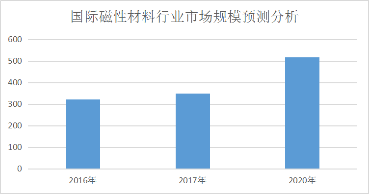 全球磁性材料行业发展现状市场分析报告2020