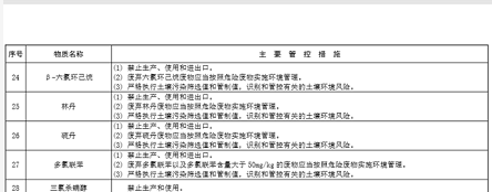 生态环境部印发《新污染物治理行动方案(征求意见稿)》