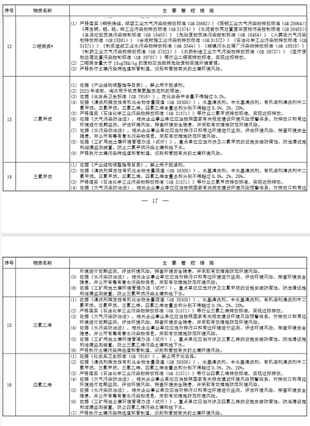 生态环境部印发《新污染物治理行动方案(征求意见稿)》