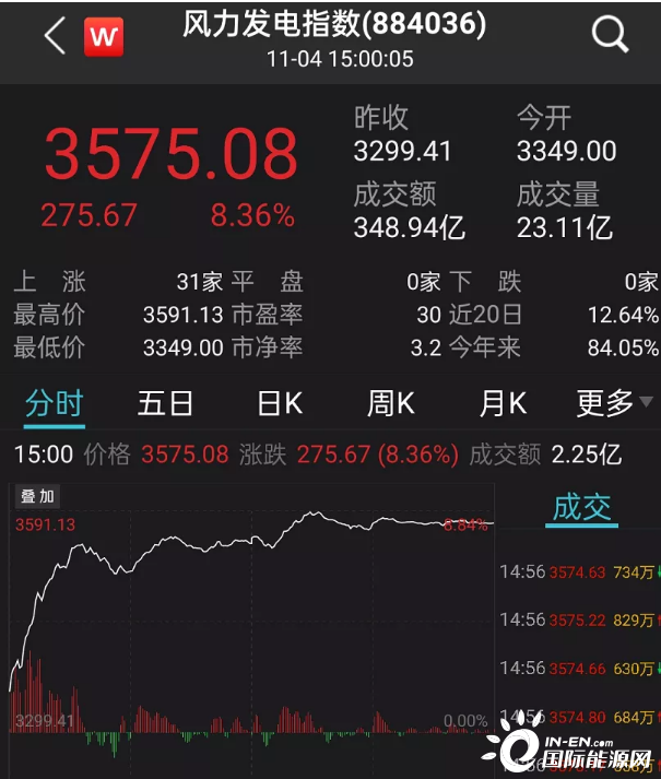 疯狂扩产!2100亿锂电巨头大动作，斥资超300亿发力储能，什么信号?万亿赛道突然狂飙，订单又要爆?