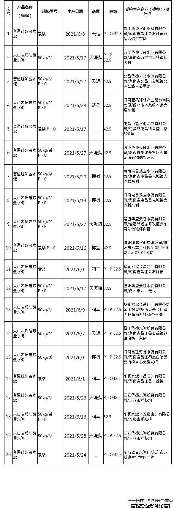 2021年海南省生产领域硅酸盐水泥产品质量监督抽查结果 合格率达100%