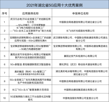 “5G+工业互联网”赋能湖北先进制造业集群融合发展