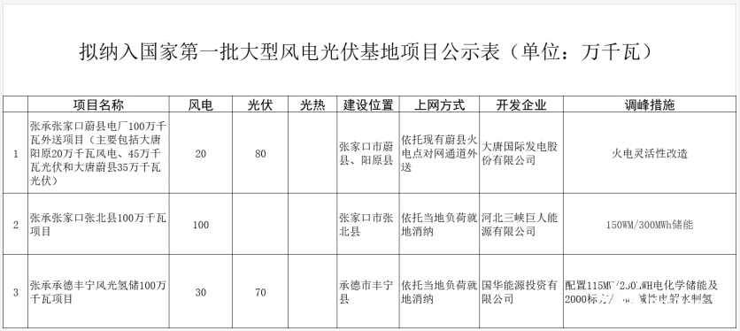 河北3GW风光大基地项目公示：大唐、三峡、国家能源集团分羹