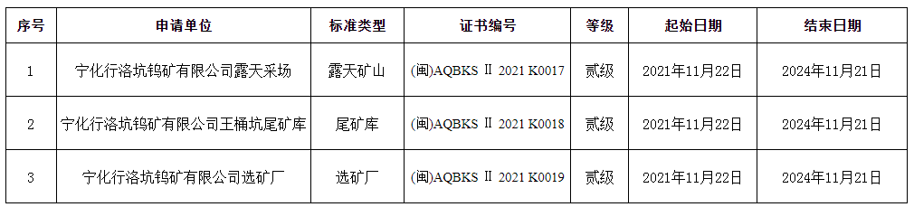 福建省非煤矿山安全生产标准化公告(2021年第7批)