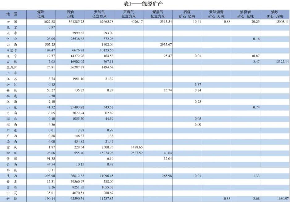 全国煤炭资源储量1622.88亿吨 山西居首占比31.26%