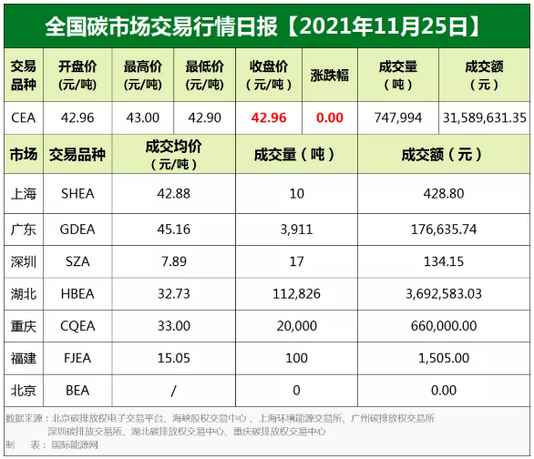 全国碳市场交易价格行情日报【2021年11月25日】