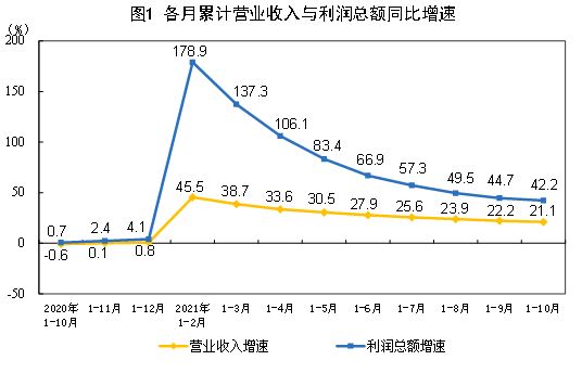 2021年1—10月份全国规模以上工业企业利润同比增长42.2% 两年平均增长19.7%