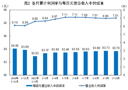 2021年1—10月份全国规模以上工业企业利润同比增长42.2% 两年平均增长19.7%