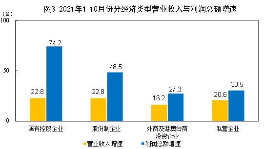 2021年1—10月份全国规模以上工业企业利润同比增长42.2% 两年平均增长19.7%