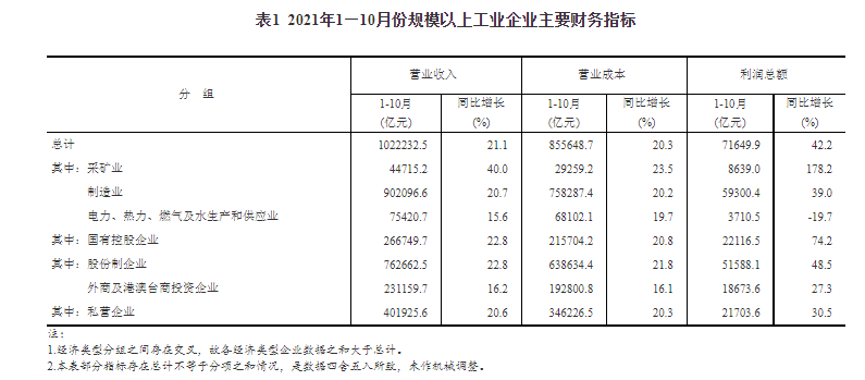 2021年1—10月份全国规模以上工业企业利润同比增长42.2% 两年平均增长19.7%