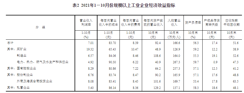 2021年1—10月份全国规模以上工业企业利润同比增长42.2% 两年平均增长19.7%