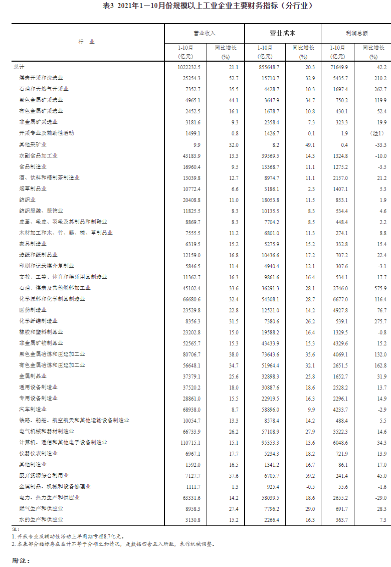 2021年1—10月份全国规模以上工业企业利润同比增长42.2% 两年平均增长19.7%