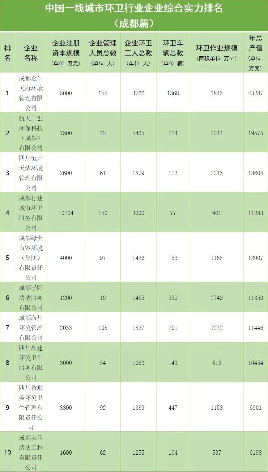 中国一线城市环卫行业企业综合实力排名(成都篇)