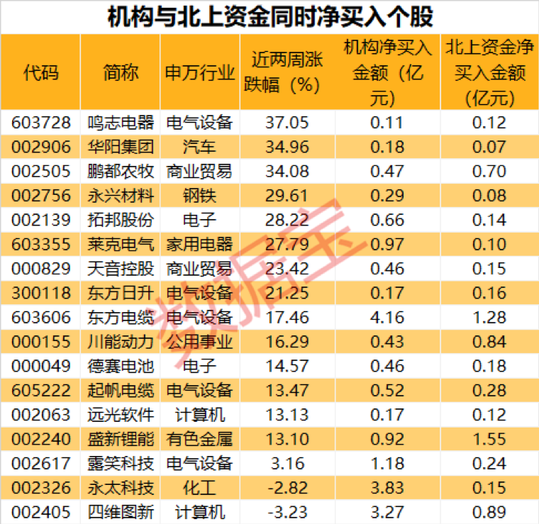 钛白粉龙头35亿重金下注!机构资金最新动向曝光 联手北上资金抢筹17股