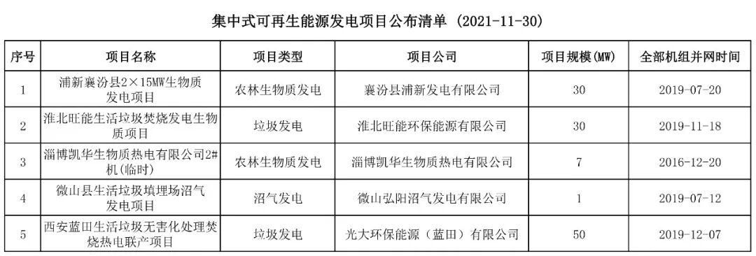 【行业动态】国网公布第22批补贴清单，生物质发电125MW