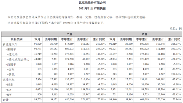 比亚迪11月销量超9万辆 超额完成新能源年销目标