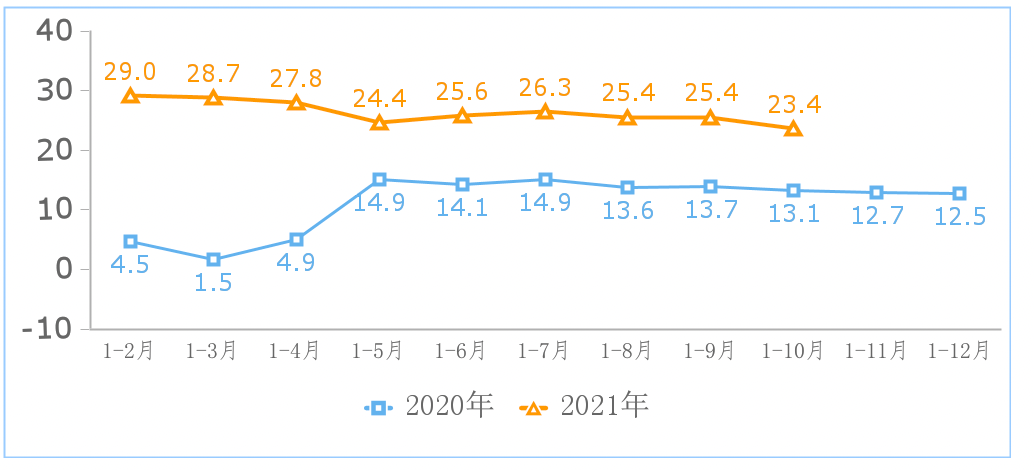 2021年1-10月规上互联网企业完成业务收入13102亿元 同比增23.4%