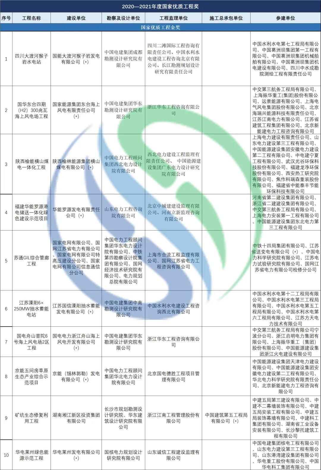 2020-2021年度国家优质工程奖评选结果揭晓!60个环保相关项目上榜