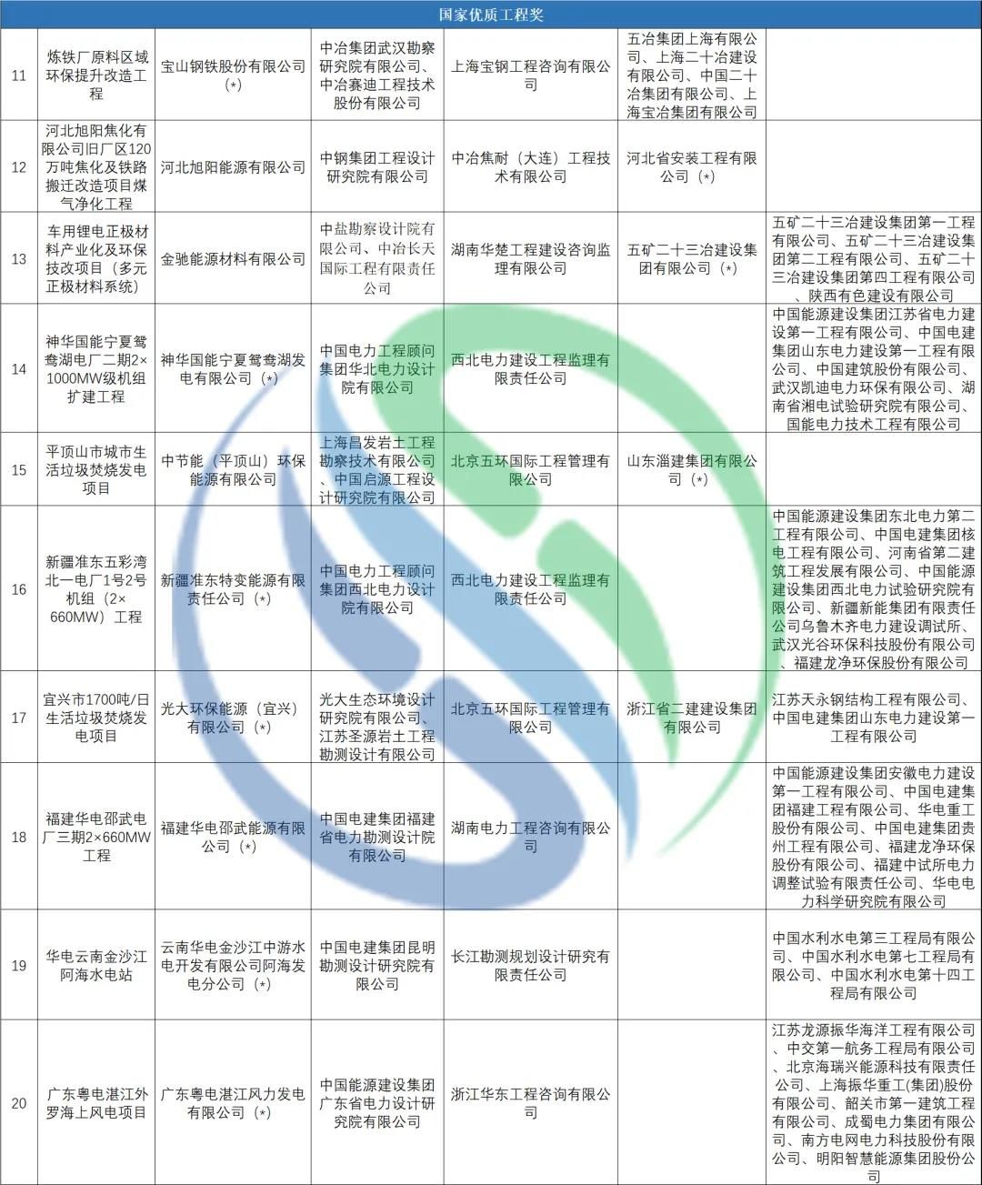 2020-2021年度国家优质工程奖评选结果揭晓!60个环保相关项目上榜