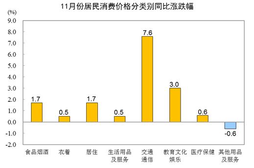 2021年11月份居民消费价格同比上涨2.3% 环比上涨0.4%