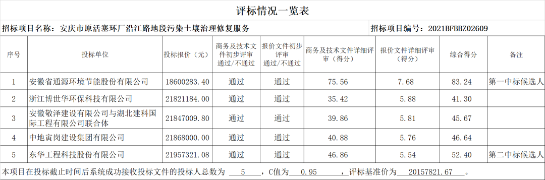 安庆市土壤修复项目预中标结果公布，通源环境等5家企业入围