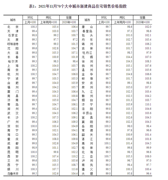 国家统计局：11月二手住宅销售价格环比总体下降 环比3城上涨 赣州领涨