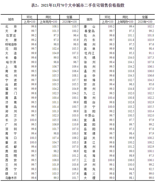 国家统计局：11月二手住宅销售价格环比总体下降 环比3城上涨 赣州领涨