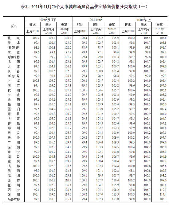 国家统计局：11月二手住宅销售价格环比总体下降 环比3城上涨 赣州领涨