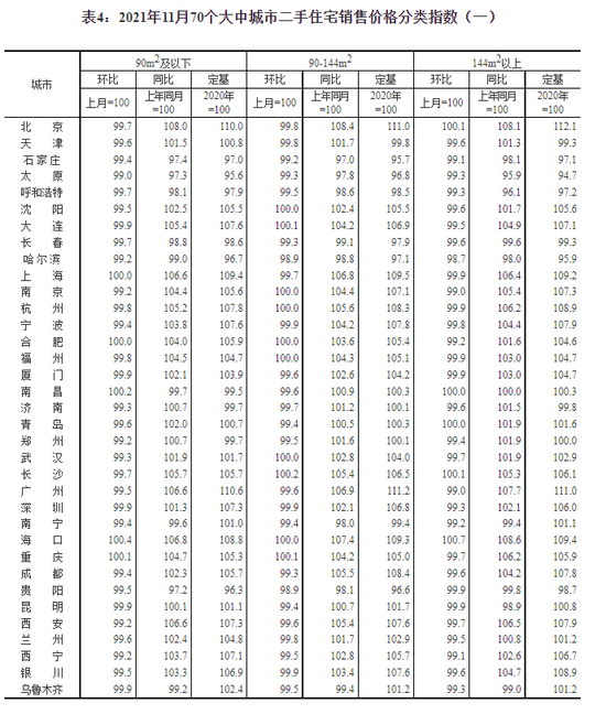 国家统计局：11月二手住宅销售价格环比总体下降 环比3城上涨 赣州领涨