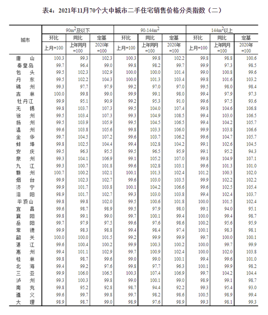 国家统计局：11月二手住宅销售价格环比总体下降 环比3城上涨 赣州领涨