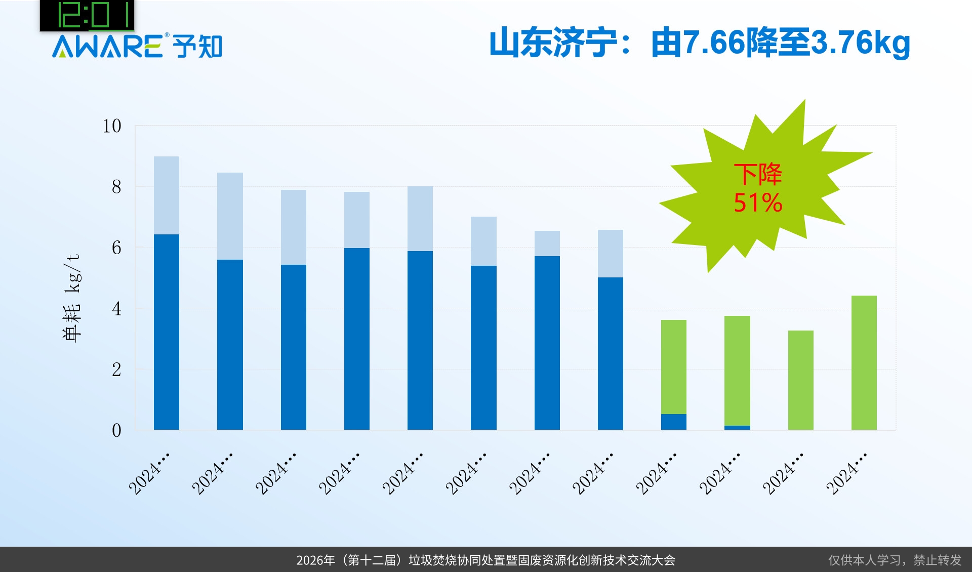 山东济宁单耗显著下降数据展示